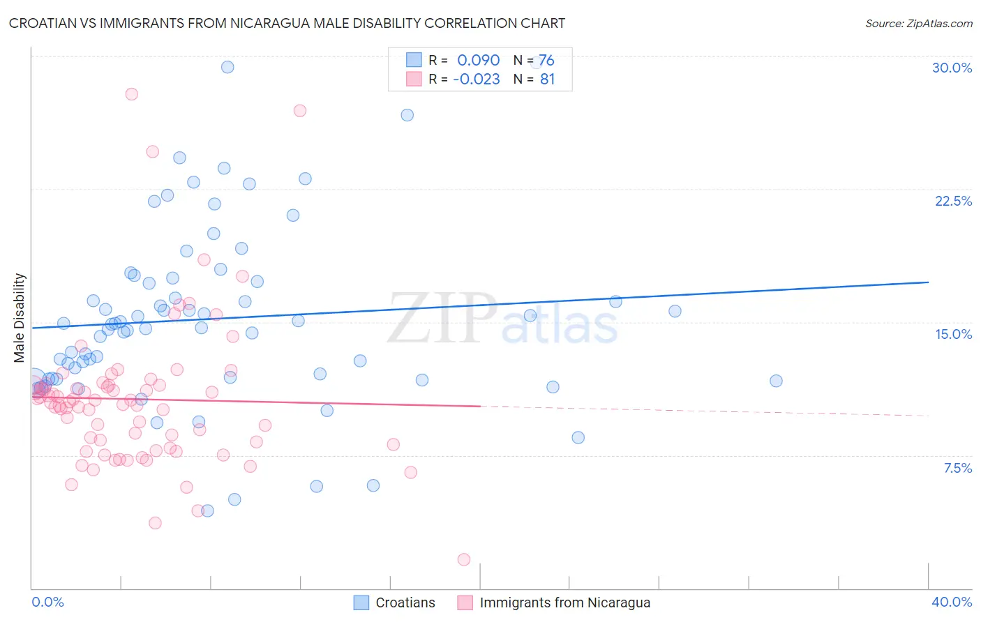 Croatian vs Immigrants from Nicaragua Male Disability