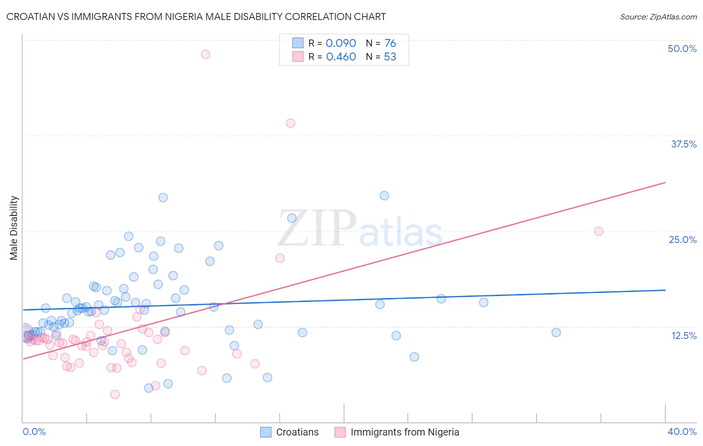 Croatian vs Immigrants from Nigeria Male Disability