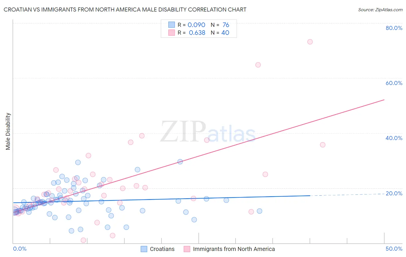 Croatian vs Immigrants from North America Male Disability