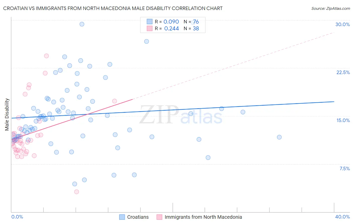Croatian vs Immigrants from North Macedonia Male Disability