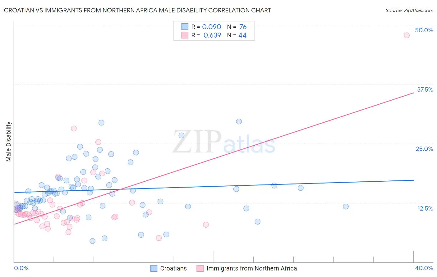 Croatian vs Immigrants from Northern Africa Male Disability