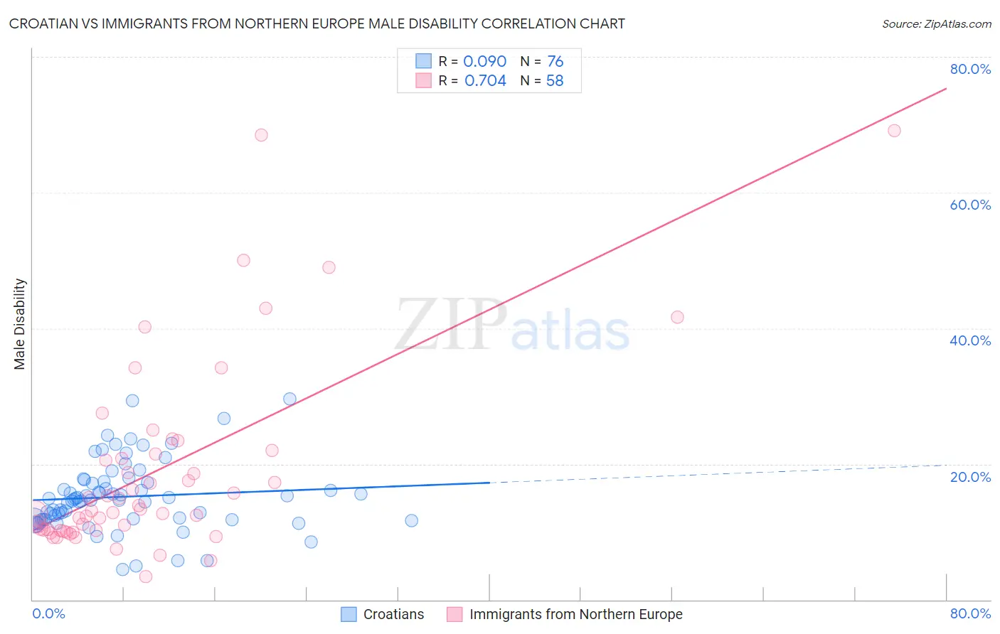 Croatian vs Immigrants from Northern Europe Male Disability