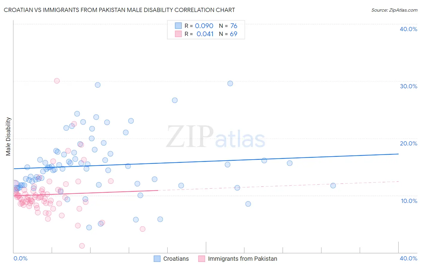 Croatian vs Immigrants from Pakistan Male Disability