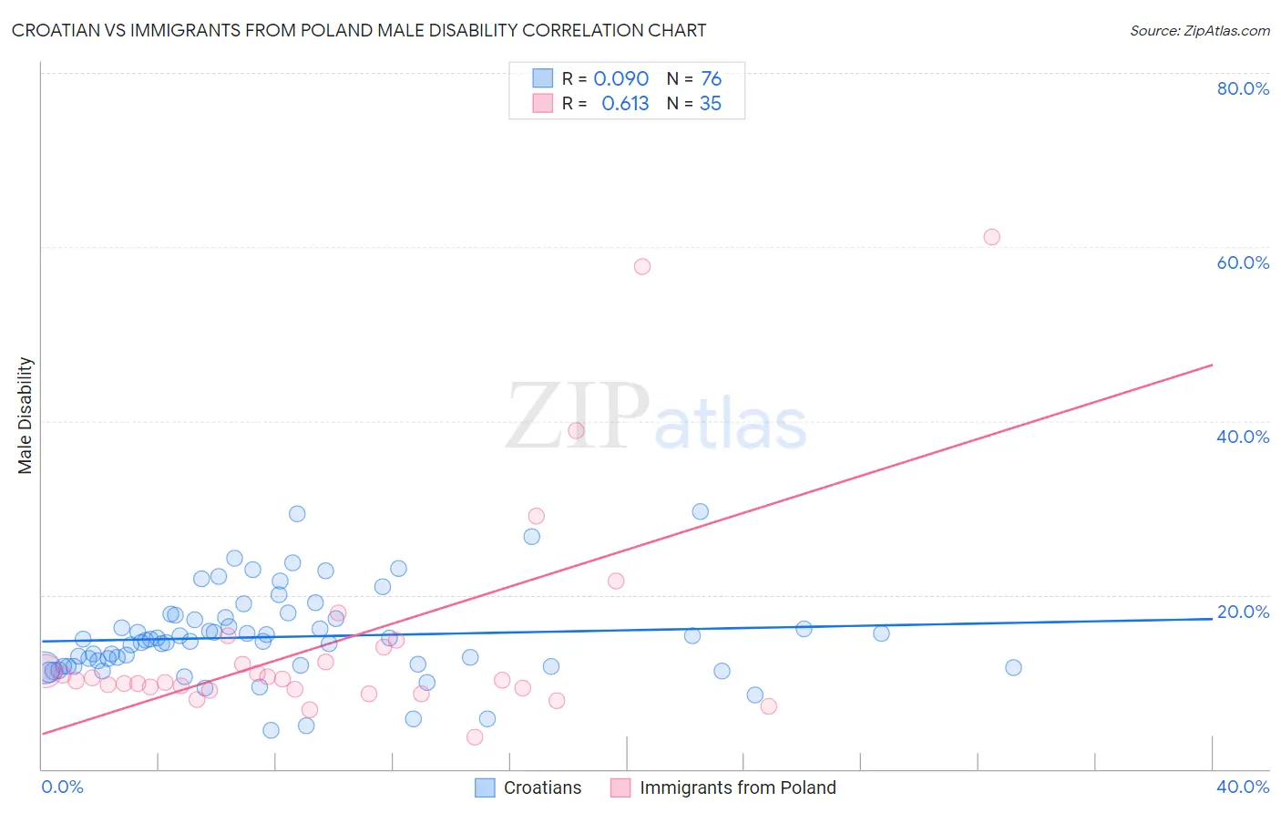 Croatian vs Immigrants from Poland Male Disability