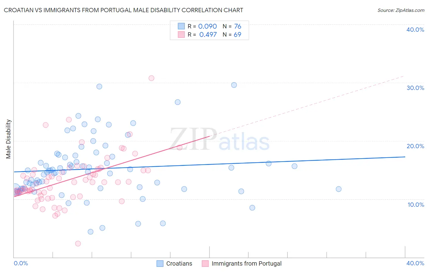 Croatian vs Immigrants from Portugal Male Disability