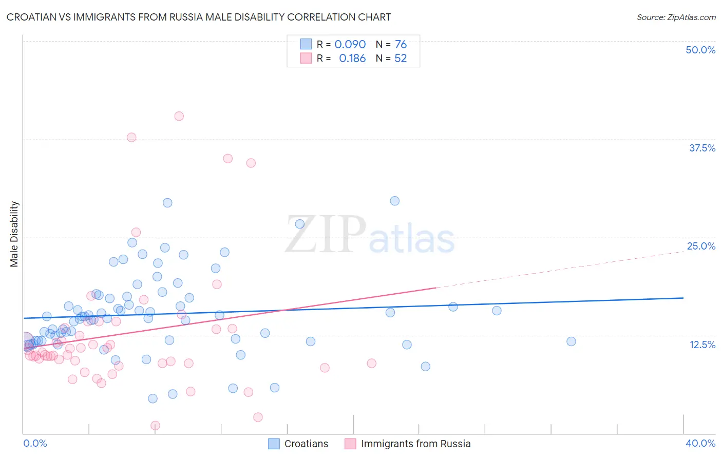 Croatian vs Immigrants from Russia Male Disability