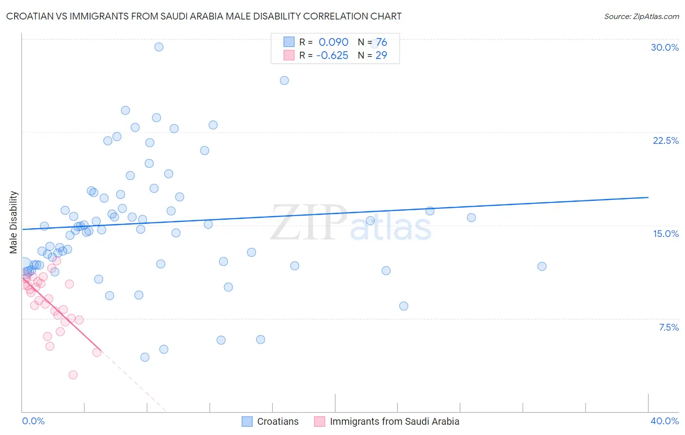 Croatian vs Immigrants from Saudi Arabia Male Disability