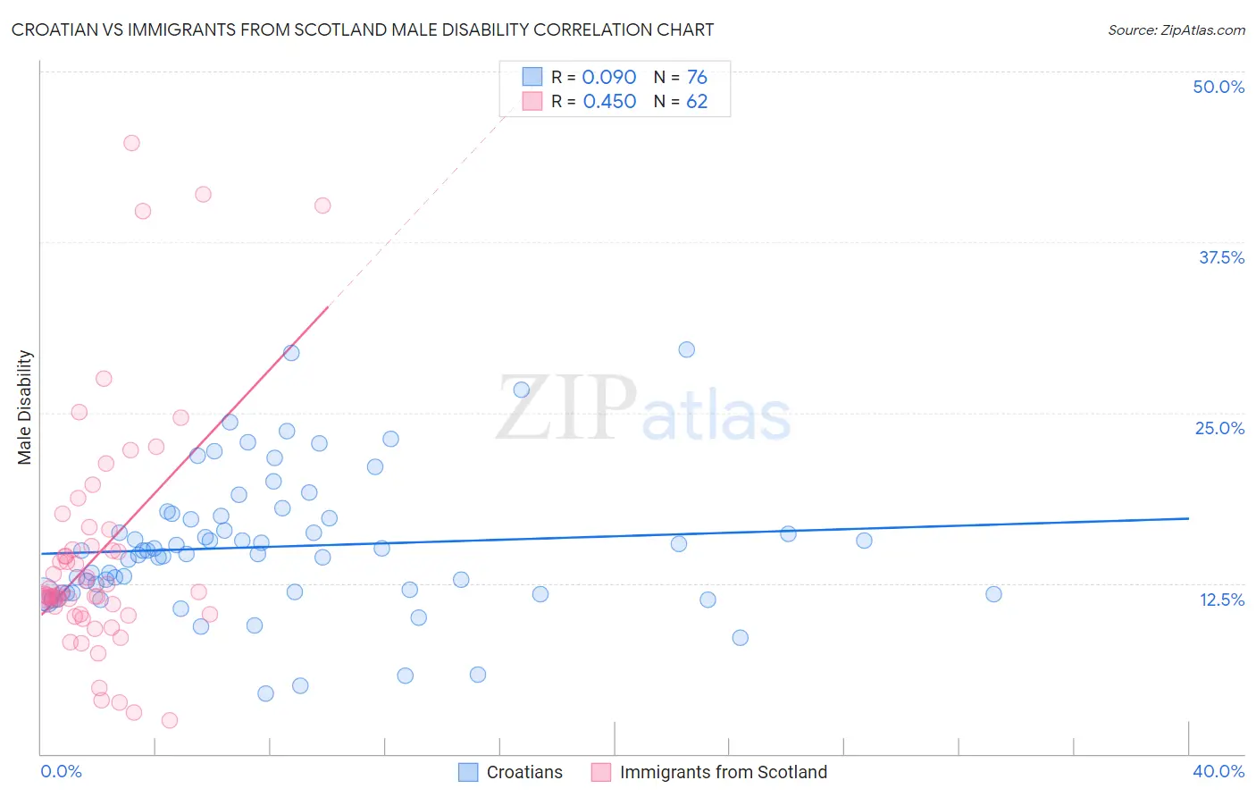 Croatian vs Immigrants from Scotland Male Disability