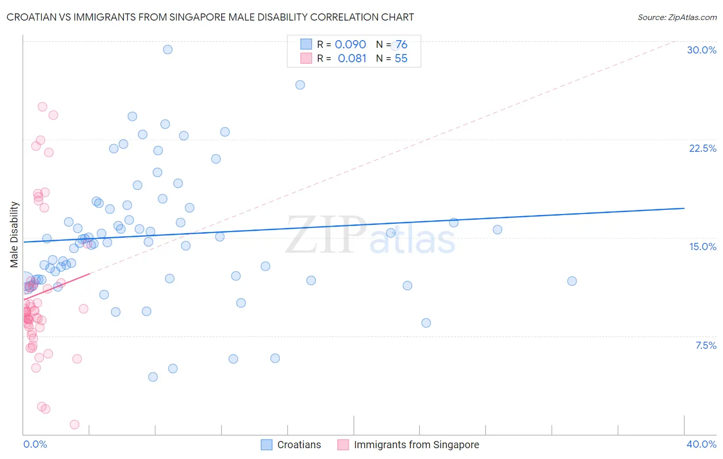 Croatian vs Immigrants from Singapore Male Disability