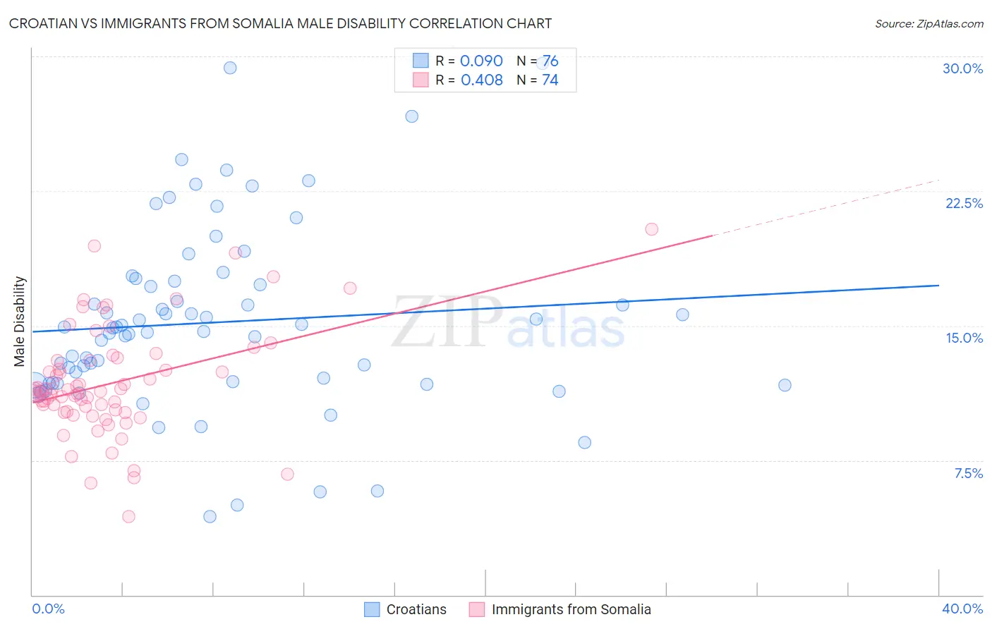Croatian vs Immigrants from Somalia Male Disability