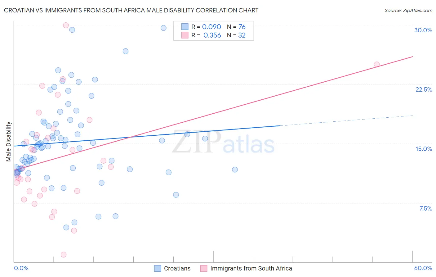 Croatian vs Immigrants from South Africa Male Disability