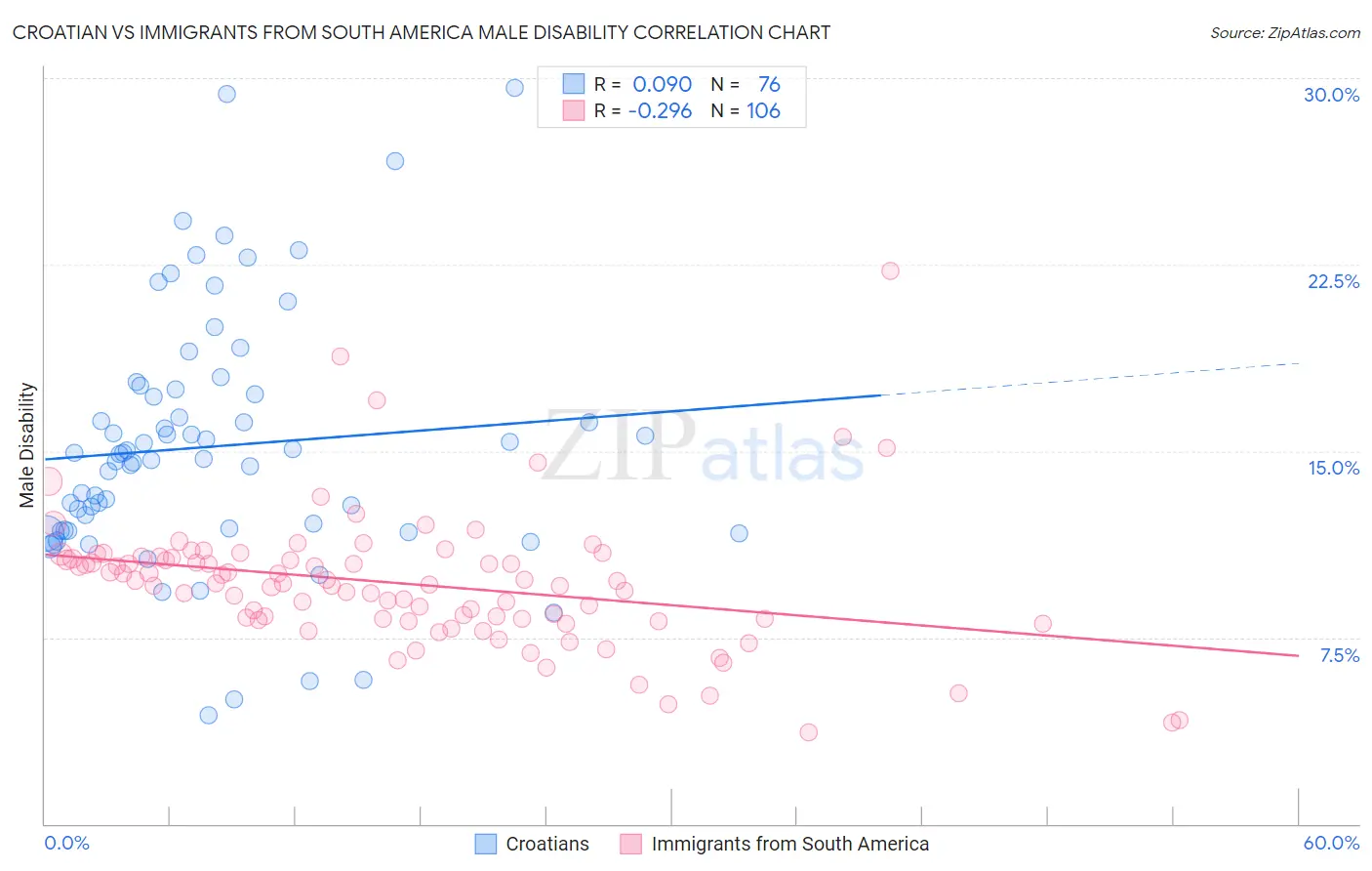 Croatian vs Immigrants from South America Male Disability