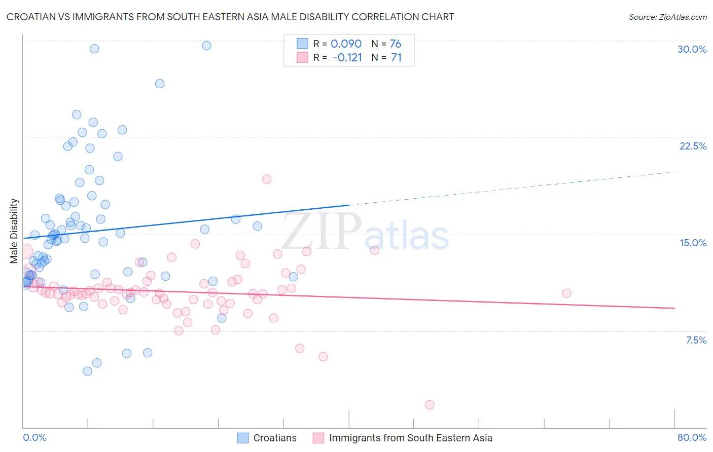 Croatian vs Immigrants from South Eastern Asia Male Disability