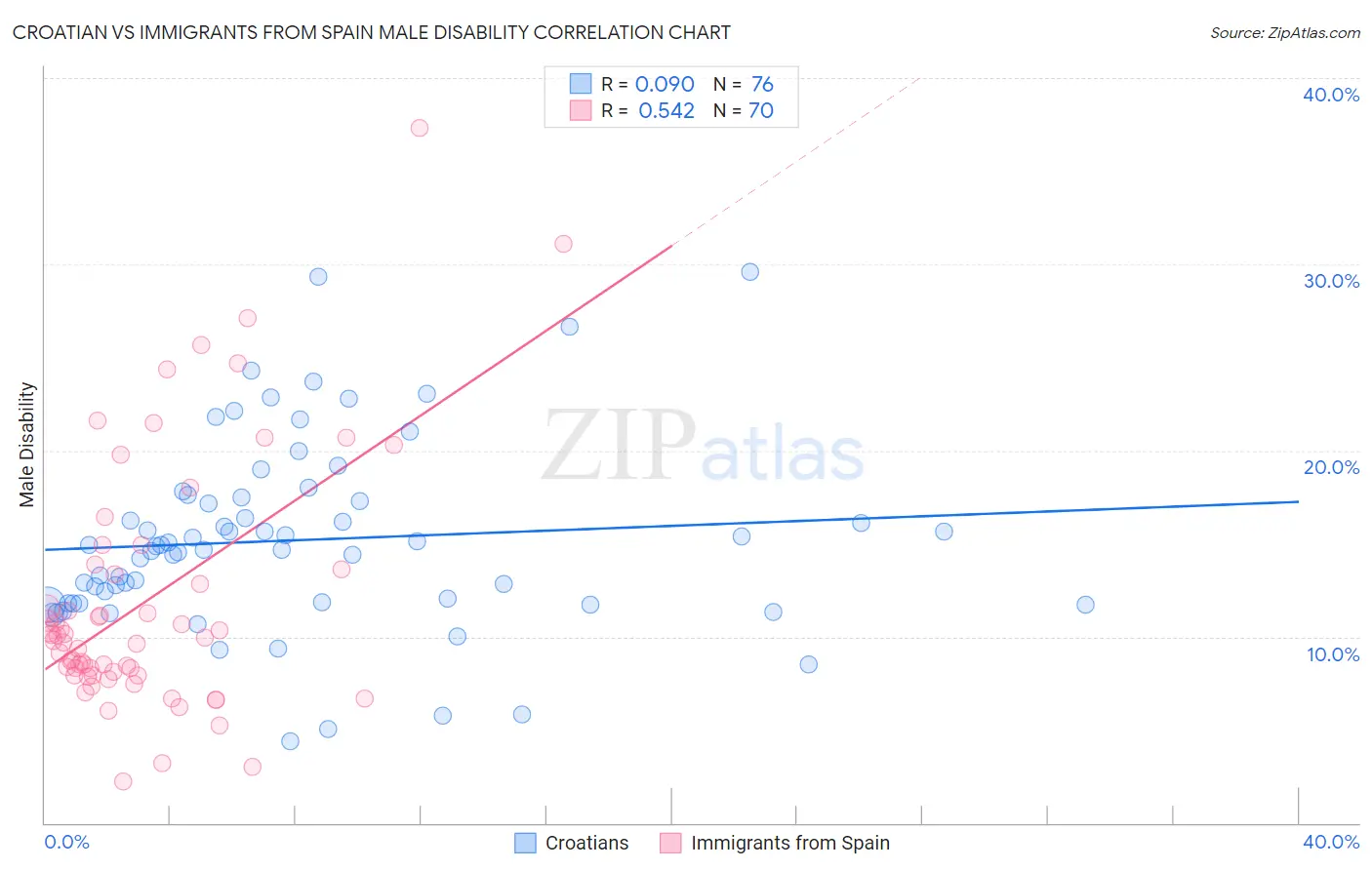 Croatian vs Immigrants from Spain Male Disability