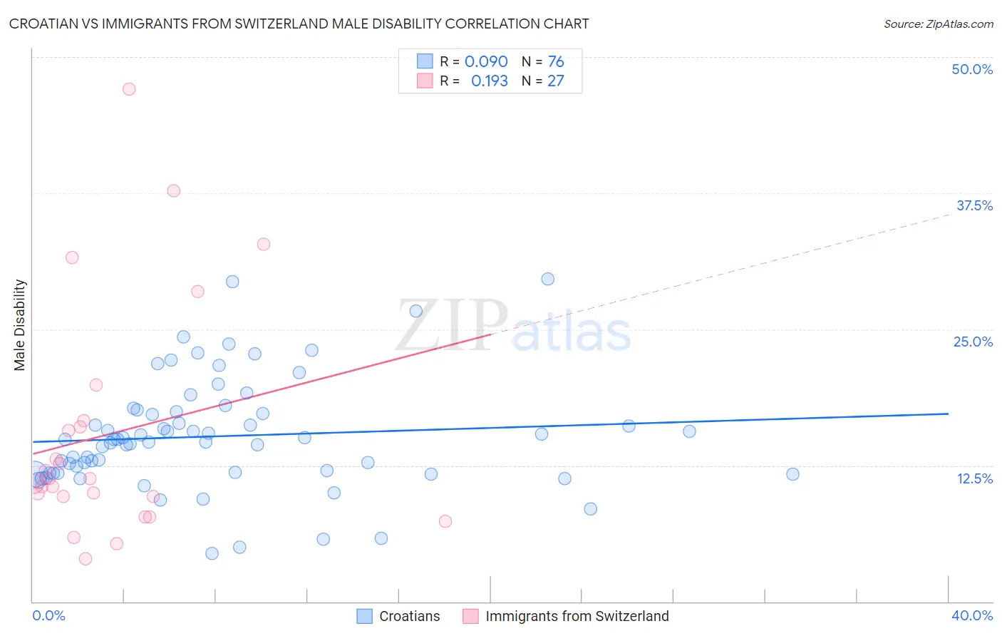 Croatian vs Immigrants from Switzerland Male Disability