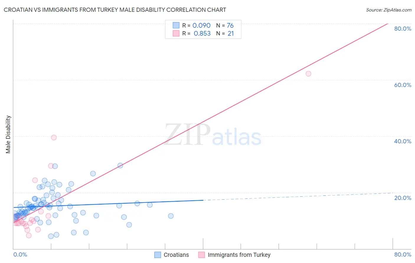 Croatian vs Immigrants from Turkey Male Disability