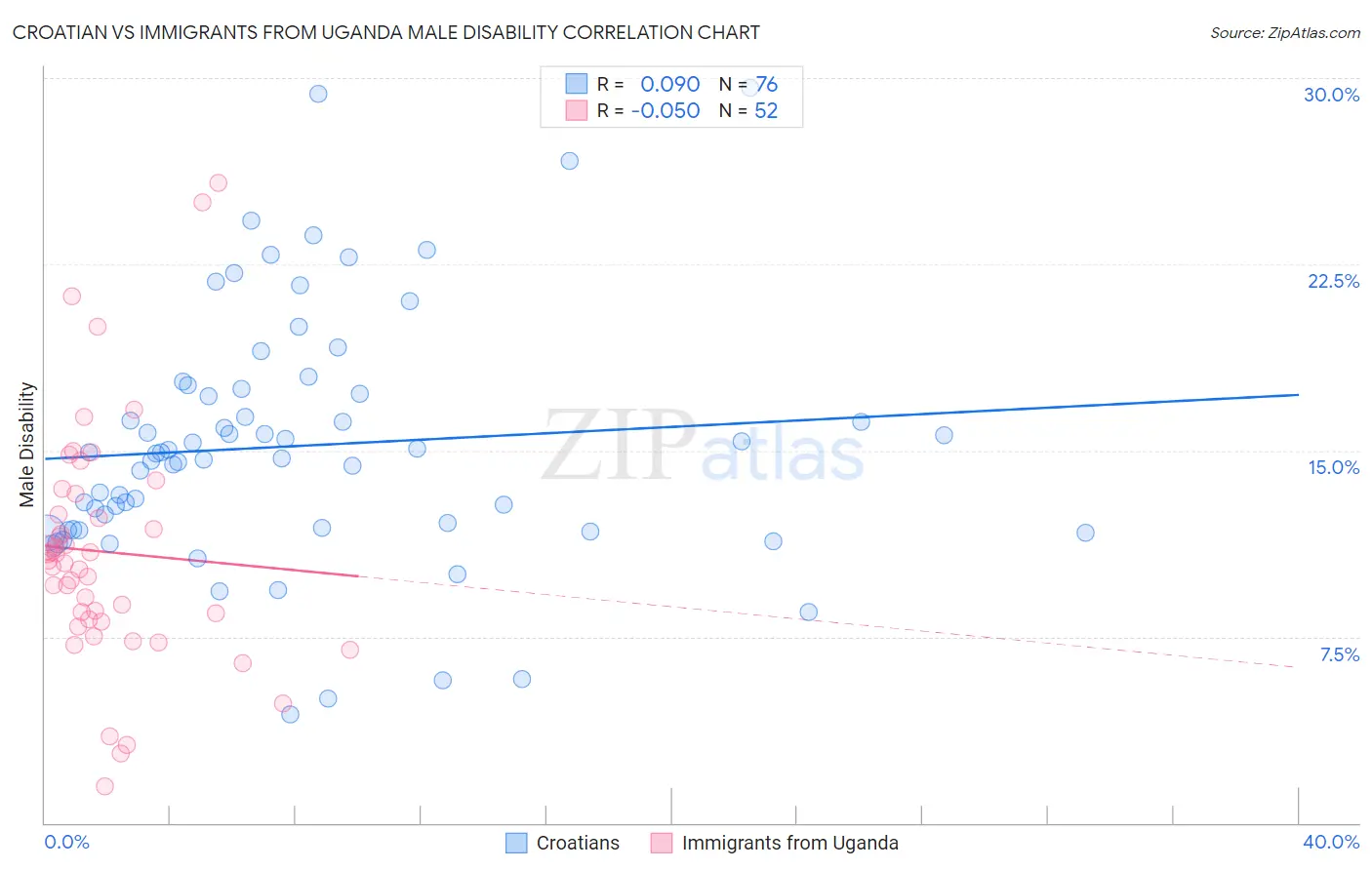 Croatian vs Immigrants from Uganda Male Disability