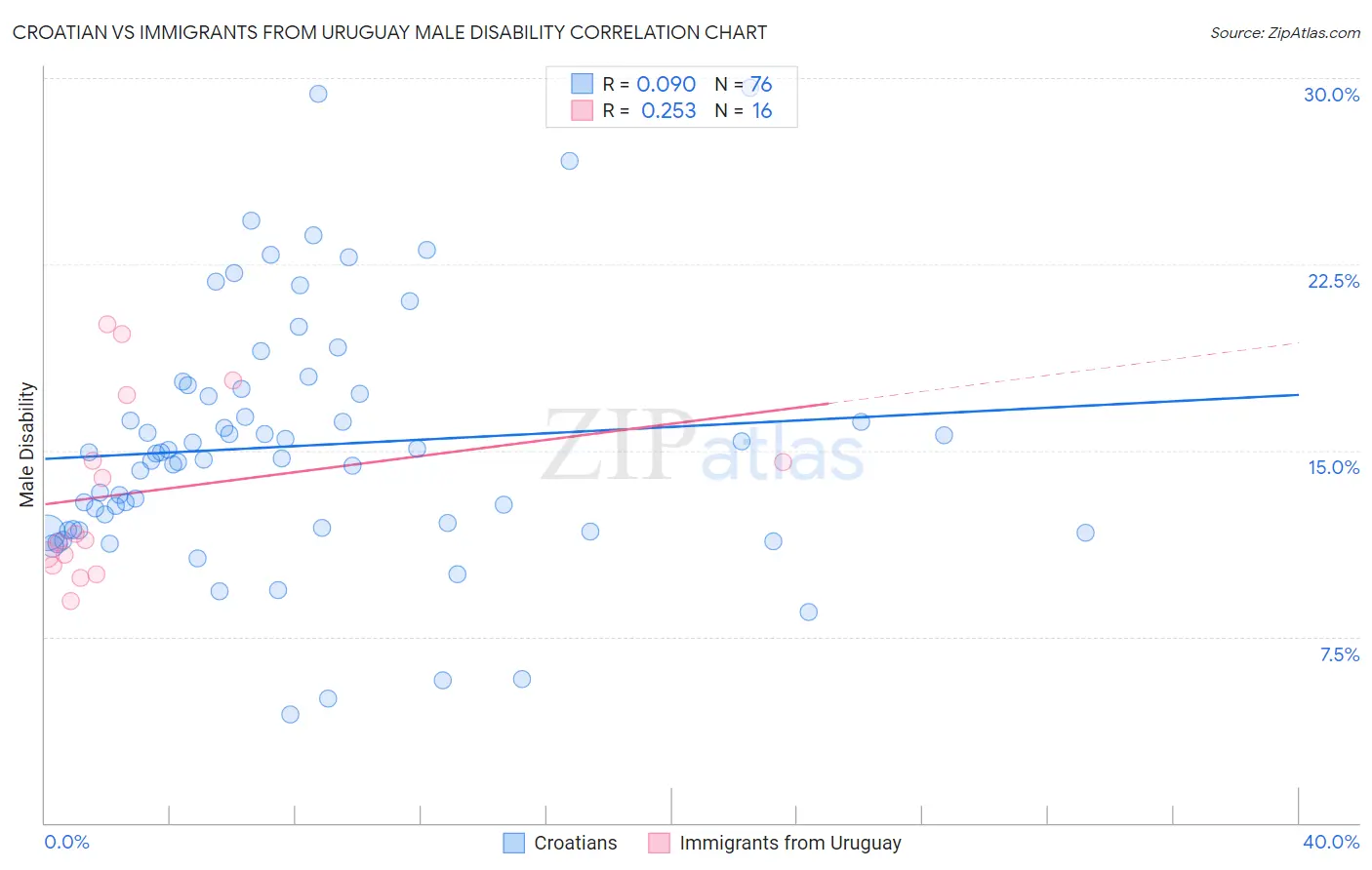 Croatian vs Immigrants from Uruguay Male Disability