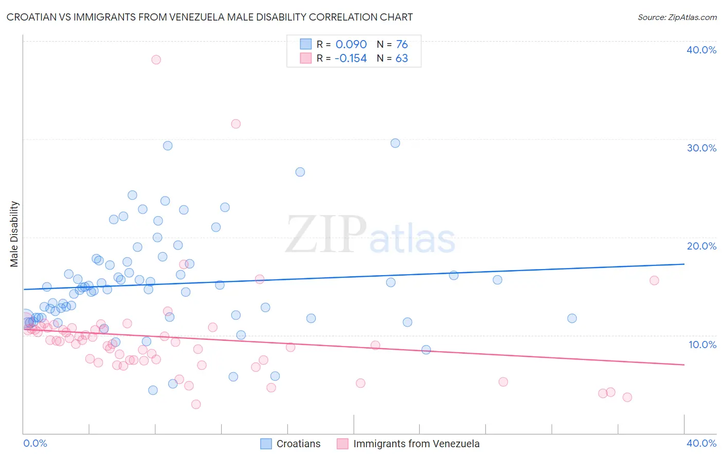 Croatian vs Immigrants from Venezuela Male Disability