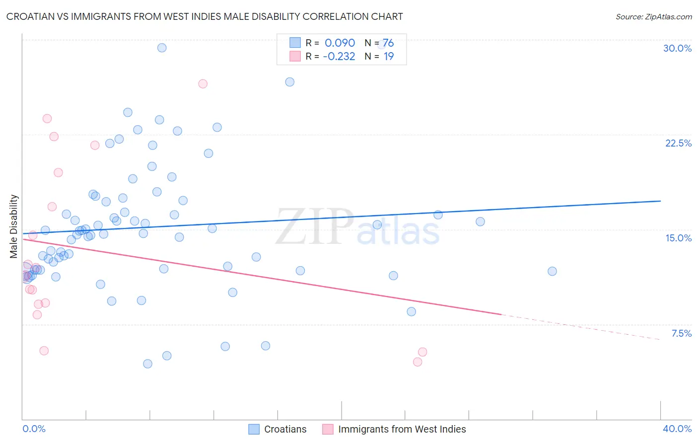 Croatian vs Immigrants from West Indies Male Disability