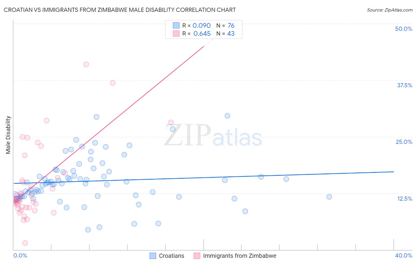 Croatian vs Immigrants from Zimbabwe Male Disability