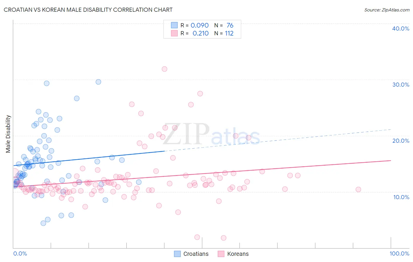 Croatian vs Korean Male Disability