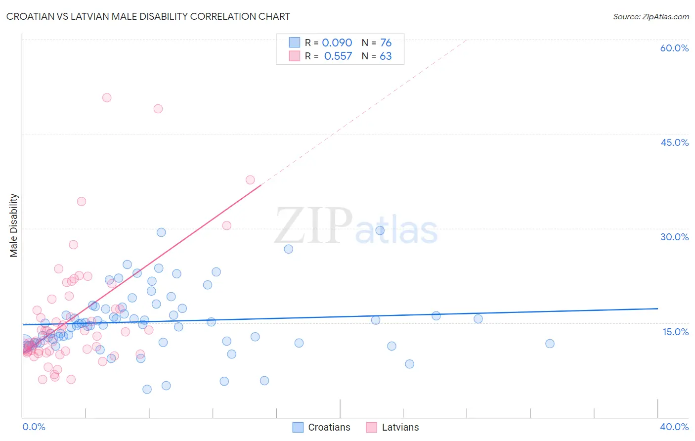 Croatian vs Latvian Male Disability