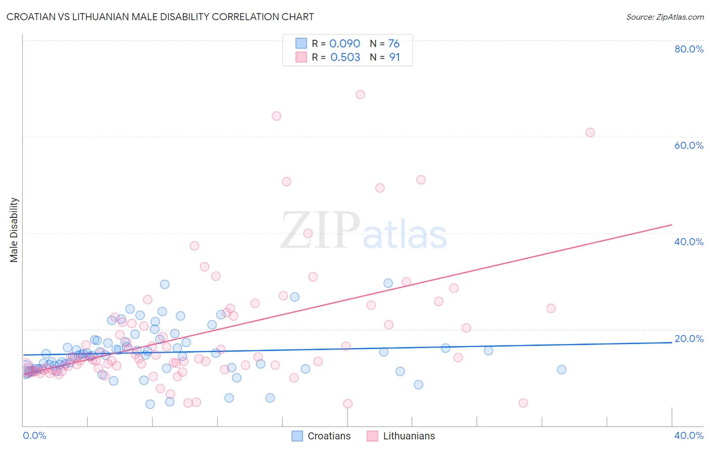 Croatian vs Lithuanian Male Disability