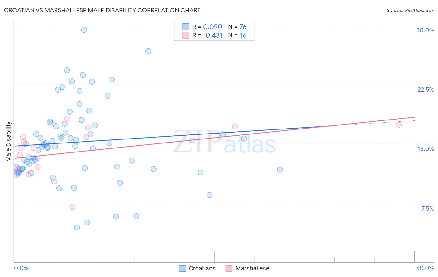 Croatian vs Marshallese Male Disability