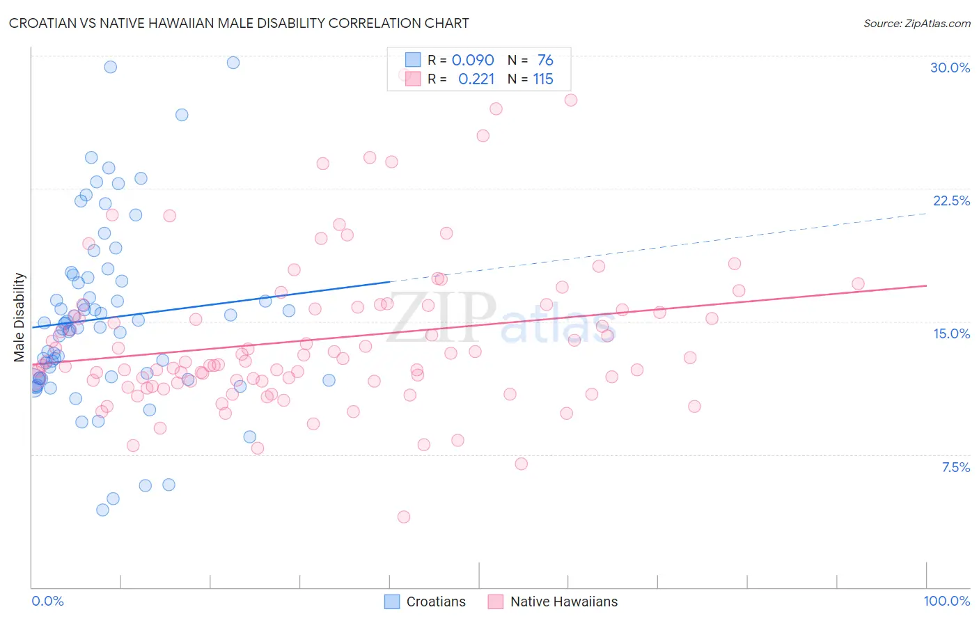 Croatian vs Native Hawaiian Male Disability