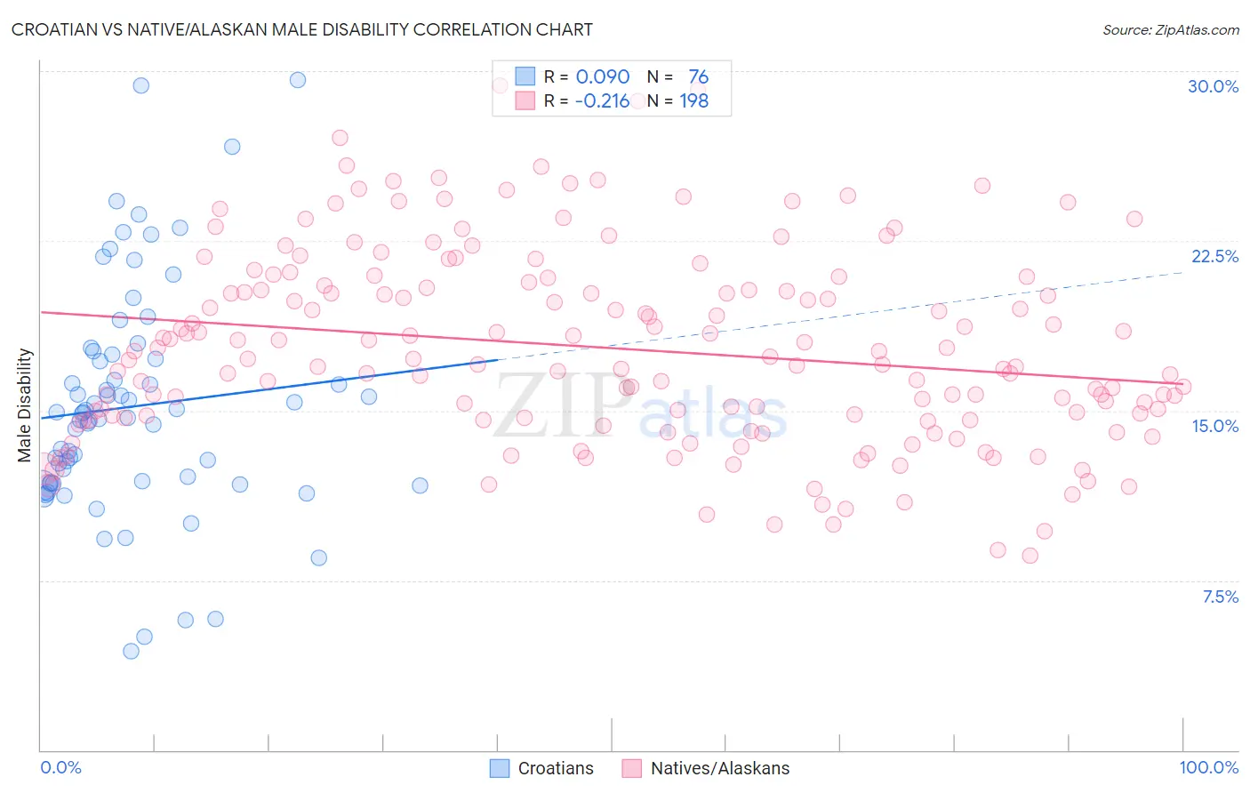 Croatian vs Native/Alaskan Male Disability