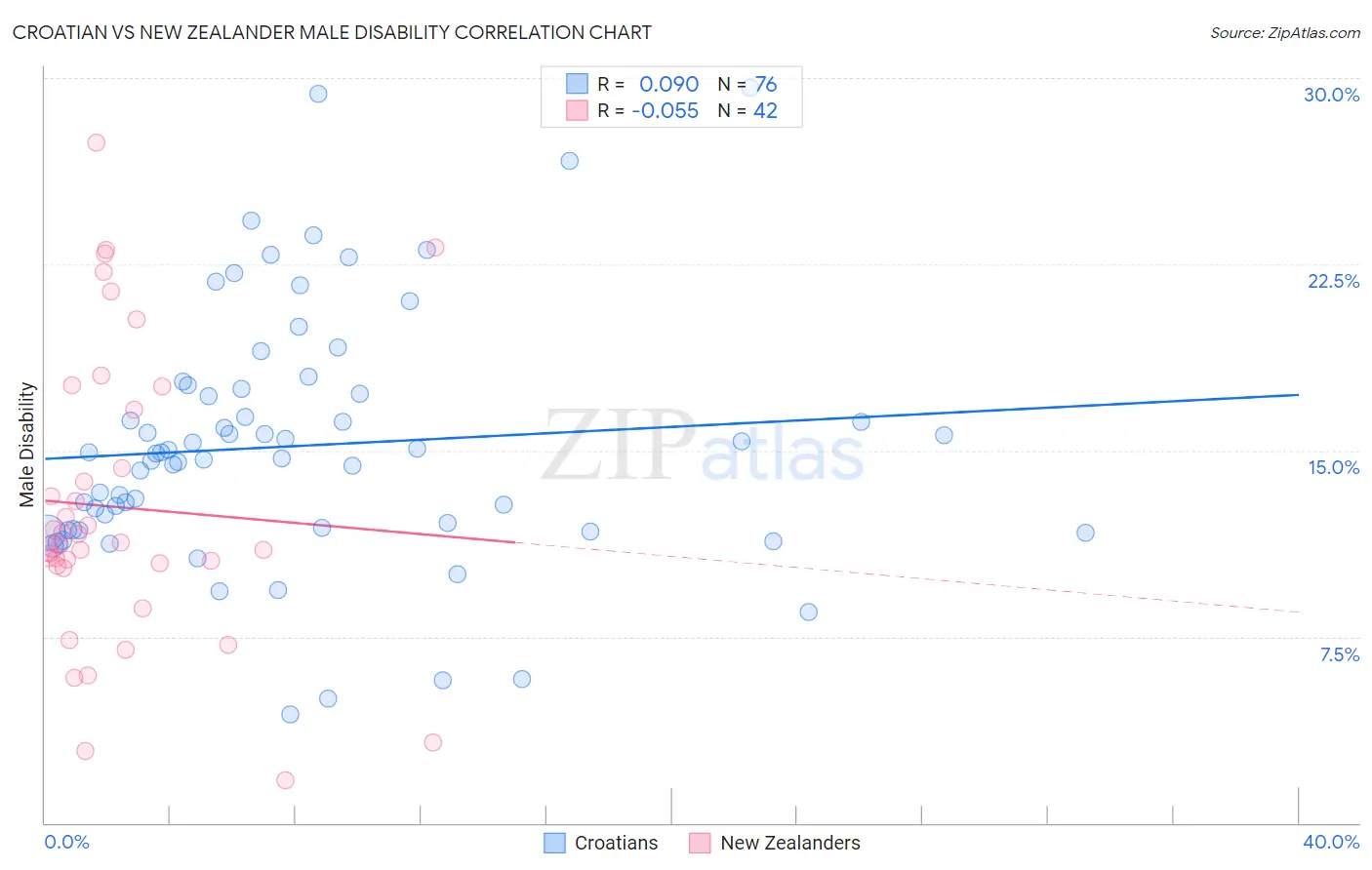 Croatian vs New Zealander Male Disability