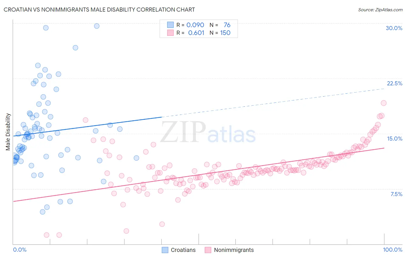 Croatian vs Nonimmigrants Male Disability