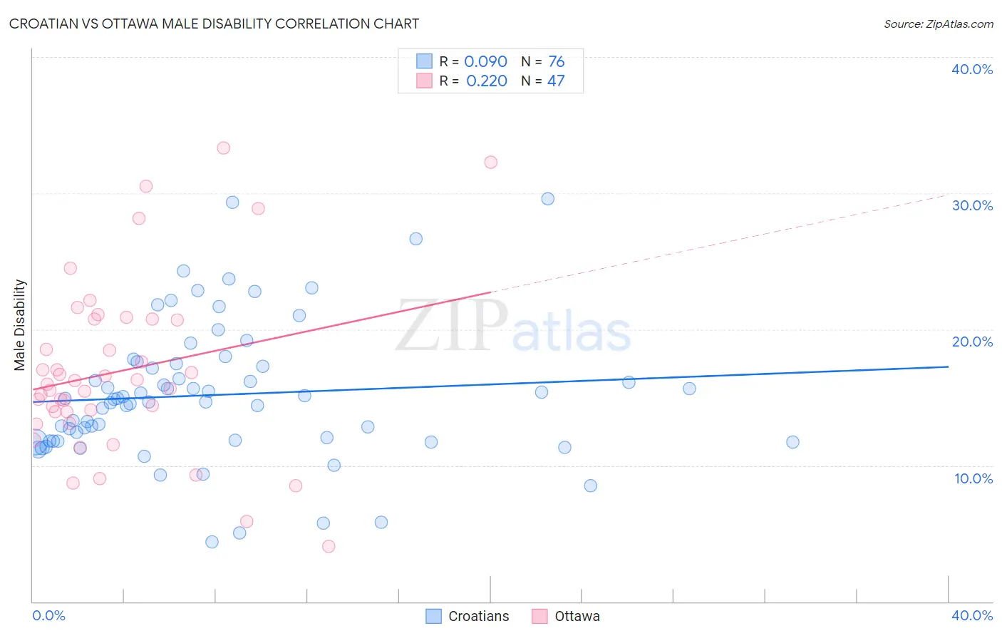 Croatian vs Ottawa Male Disability