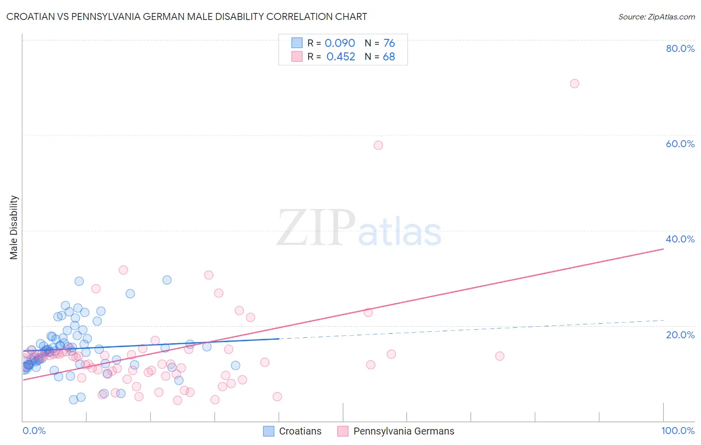 Croatian vs Pennsylvania German Male Disability