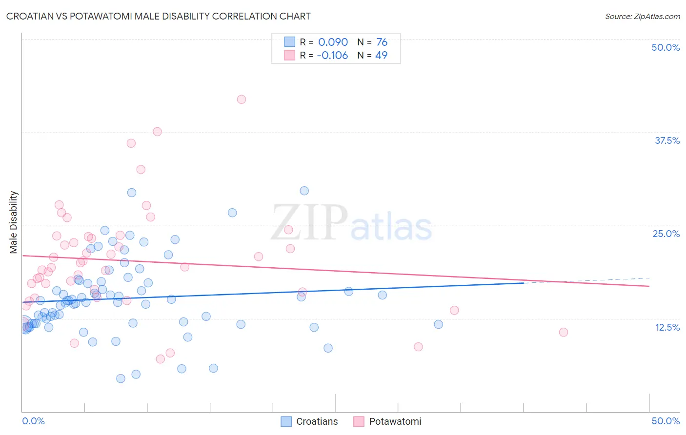 Croatian vs Potawatomi Male Disability