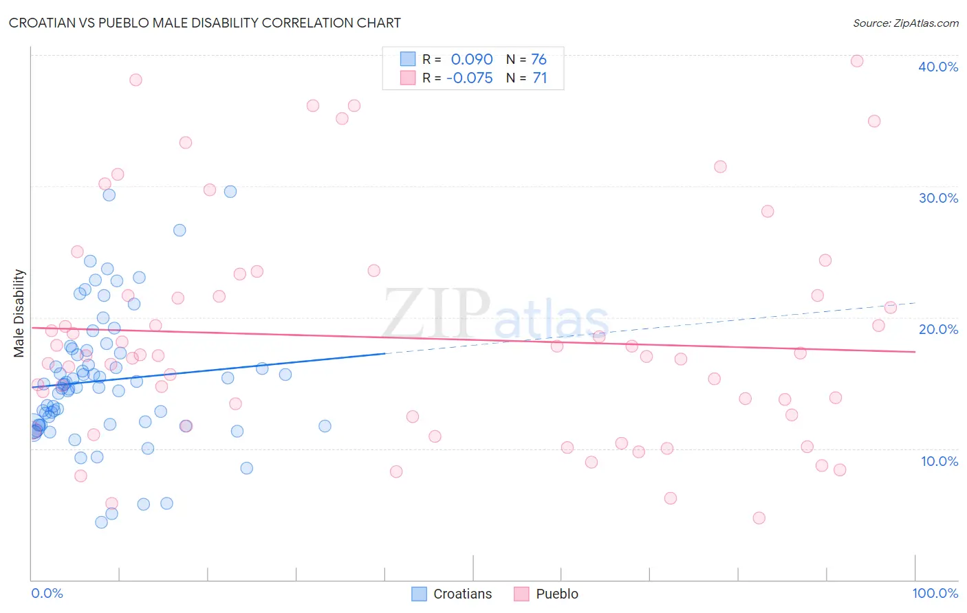 Croatian vs Pueblo Male Disability