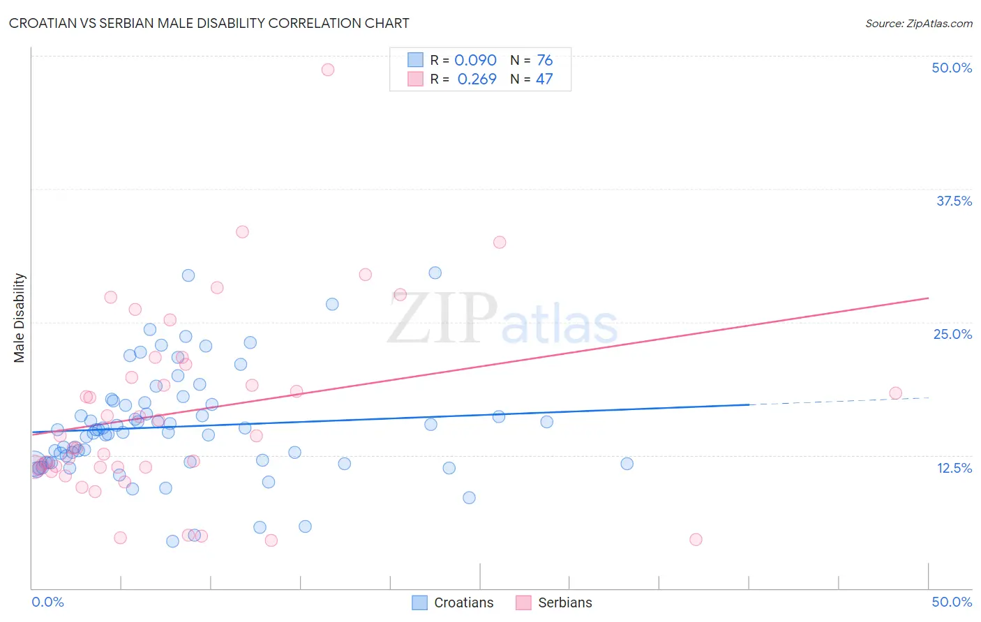 Croatian vs Serbian Male Disability