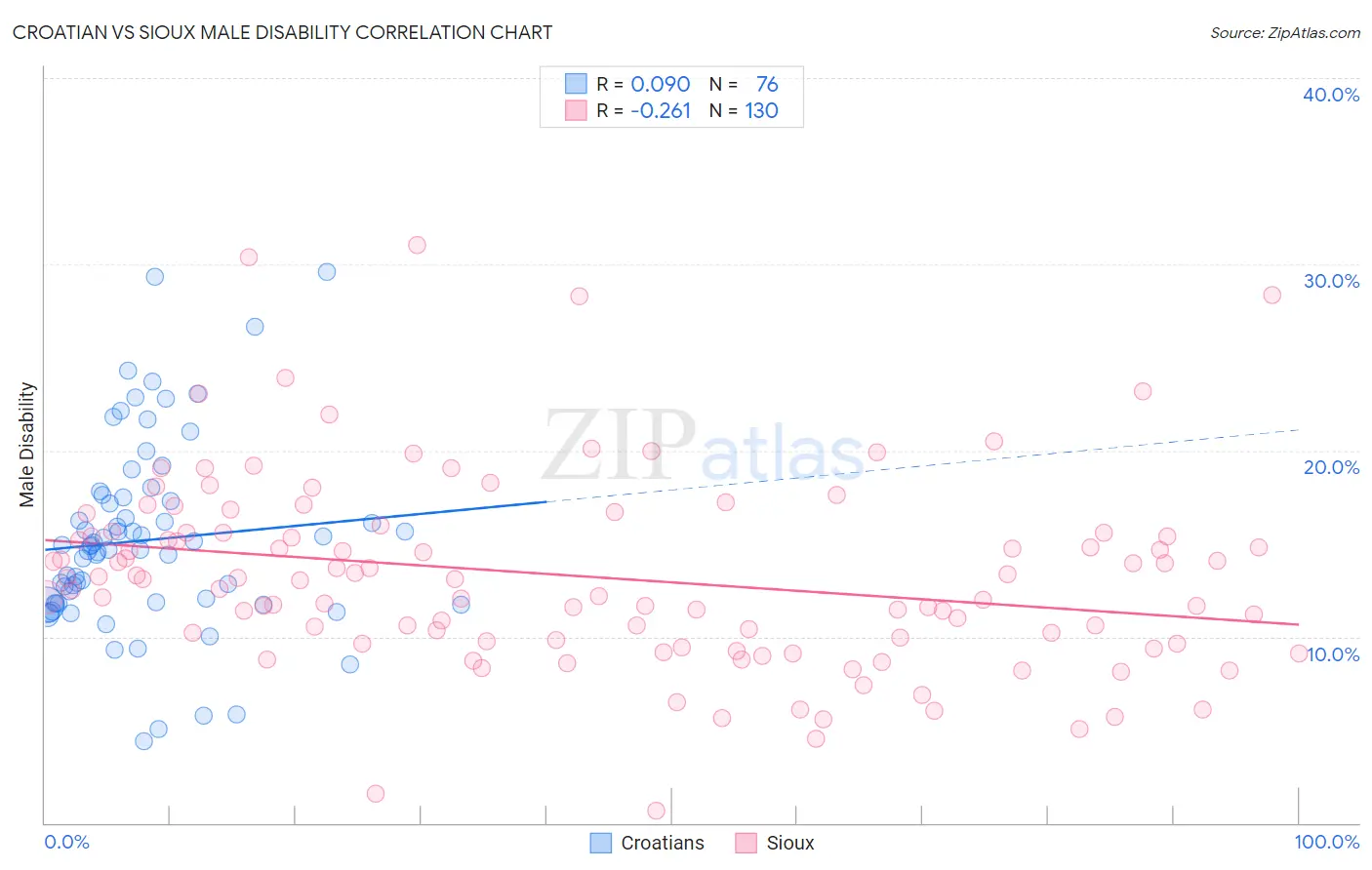 Croatian vs Sioux Male Disability