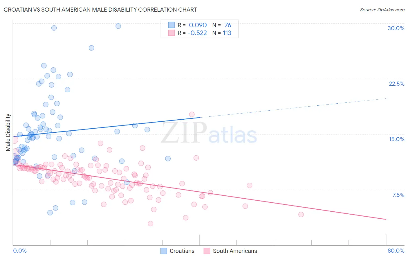 Croatian vs South American Male Disability