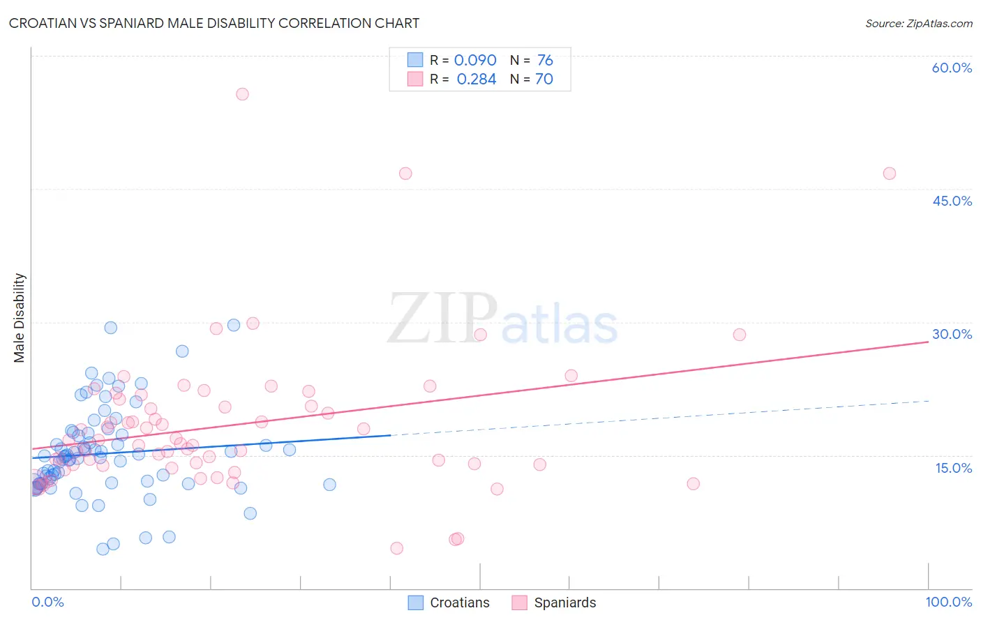 Croatian vs Spaniard Male Disability