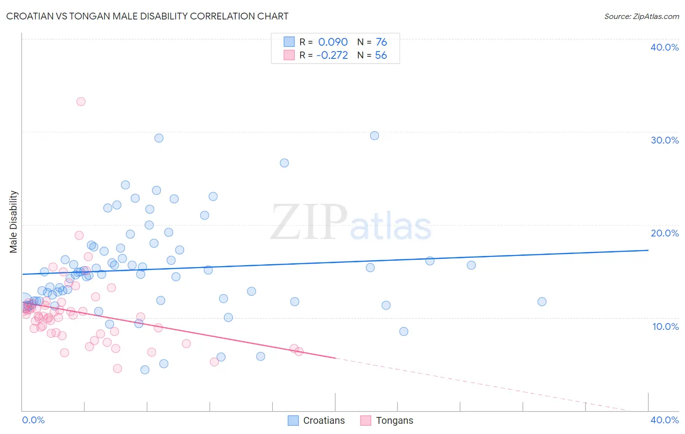 Croatian vs Tongan Male Disability
