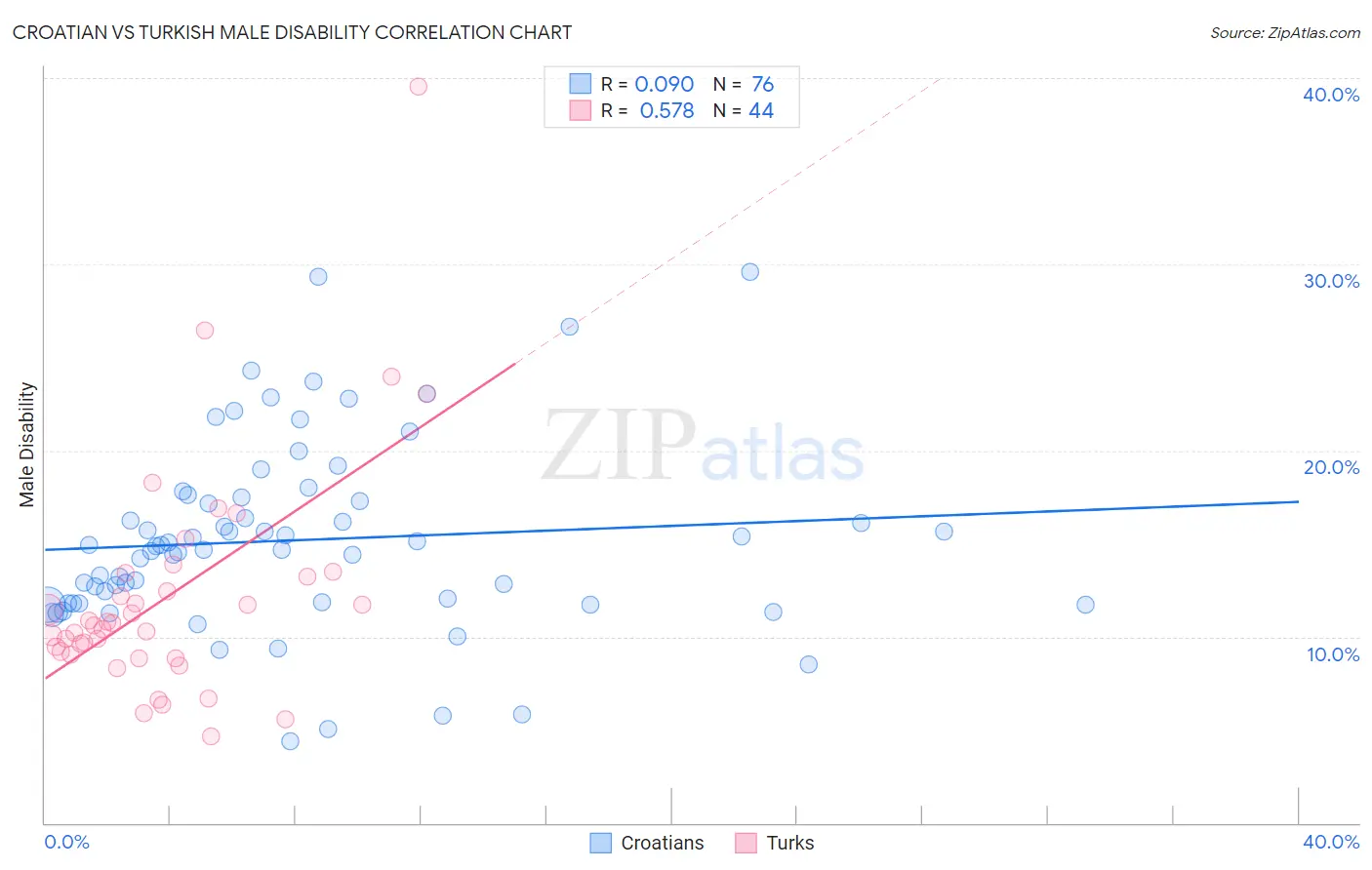 Croatian vs Turkish Male Disability