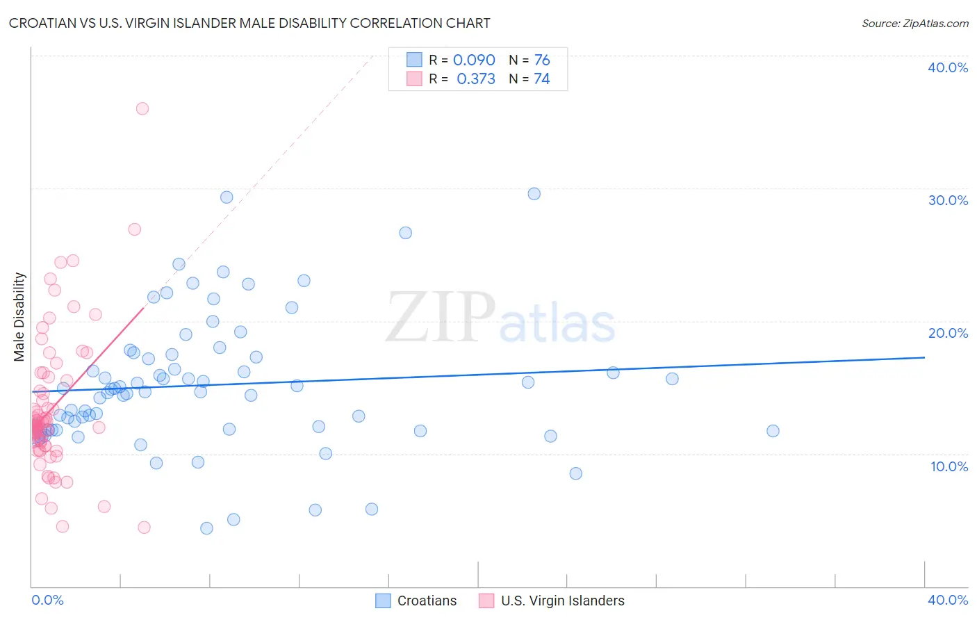 Croatian vs U.S. Virgin Islander Male Disability