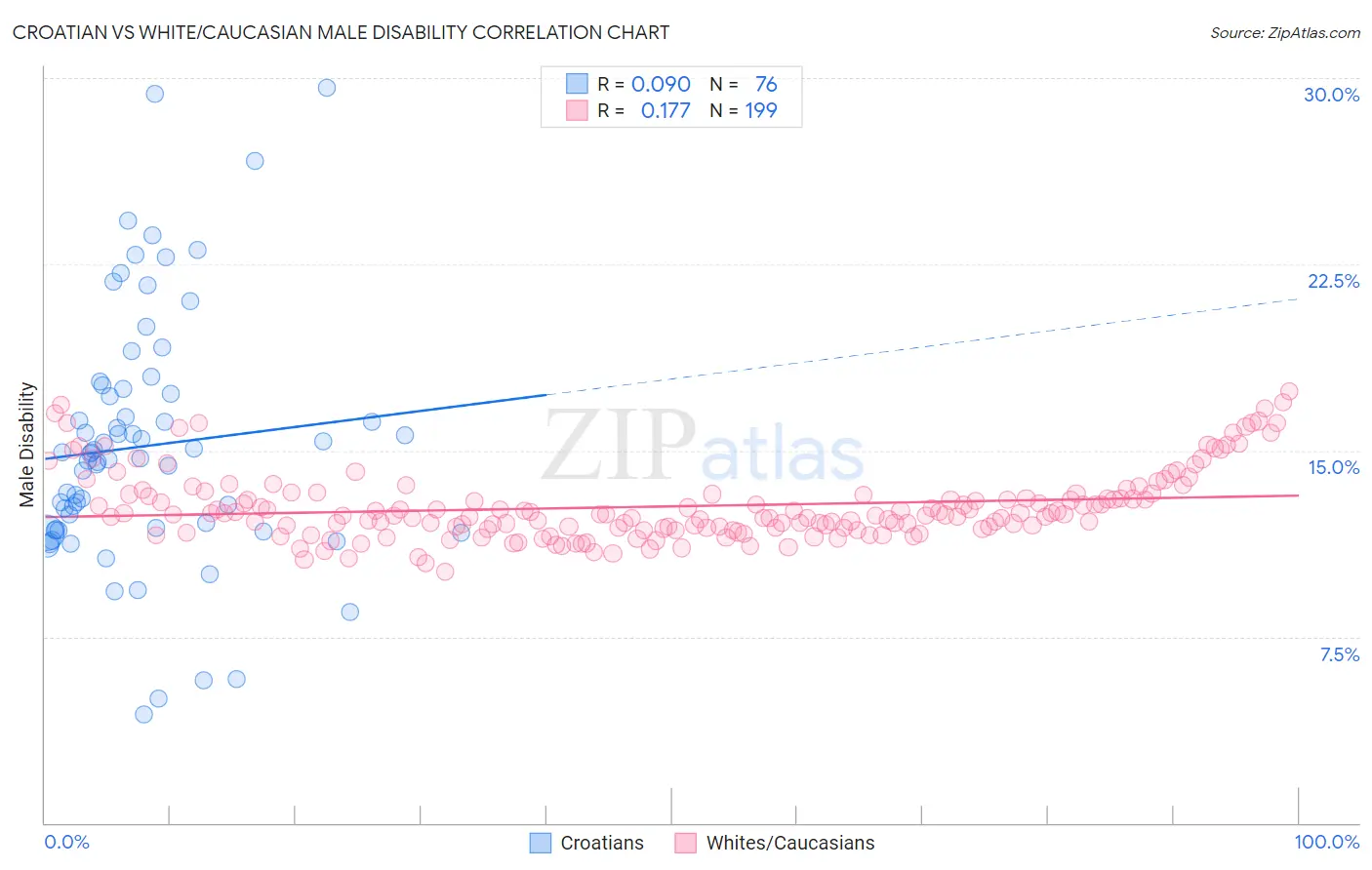 Croatian vs White/Caucasian Male Disability