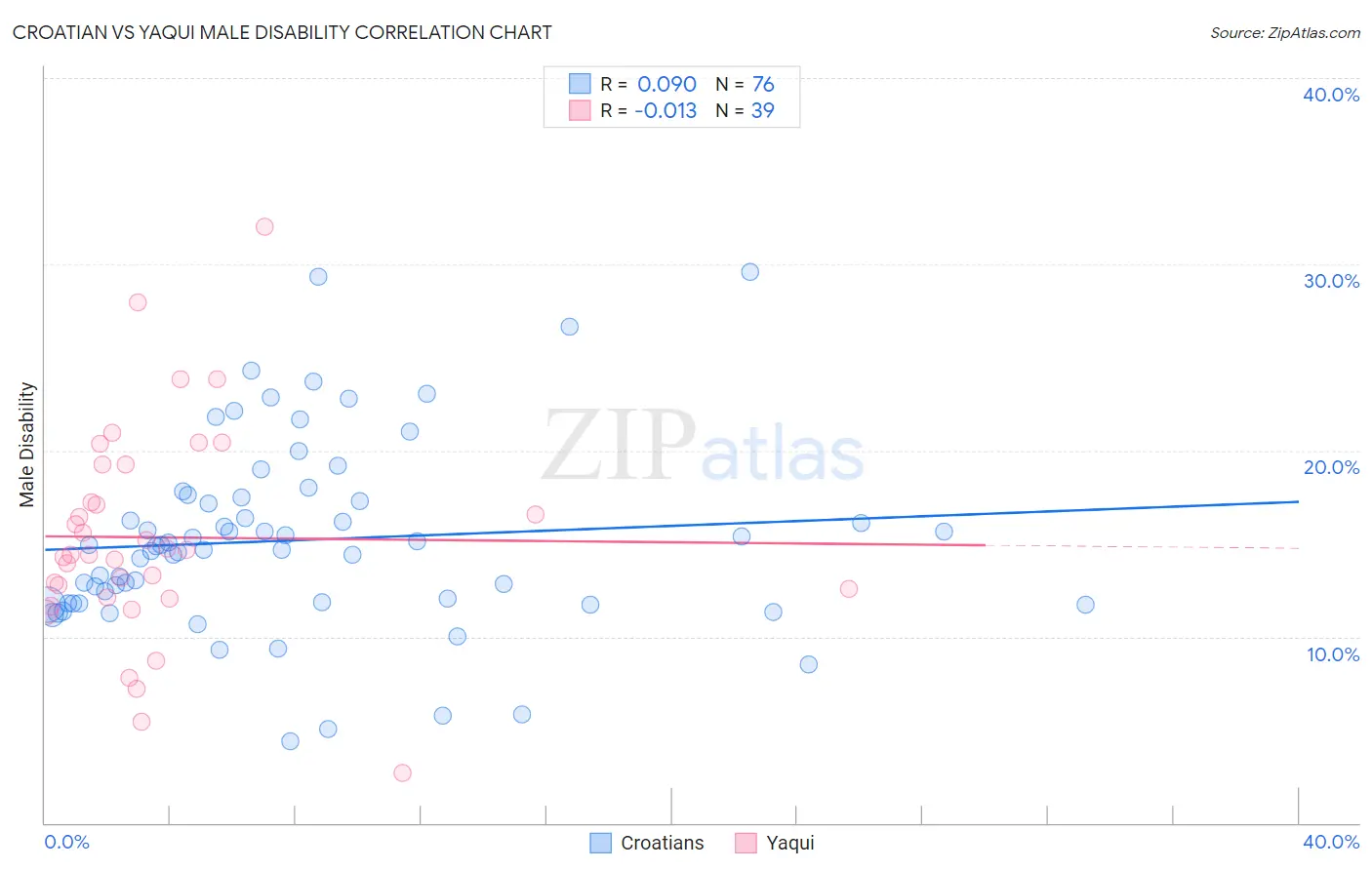 Croatian vs Yaqui Male Disability