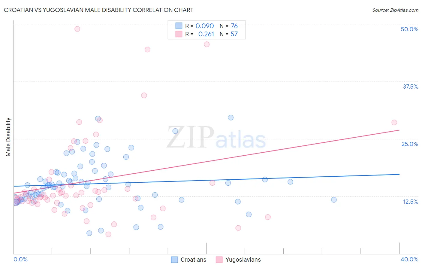 Croatian vs Yugoslavian Male Disability