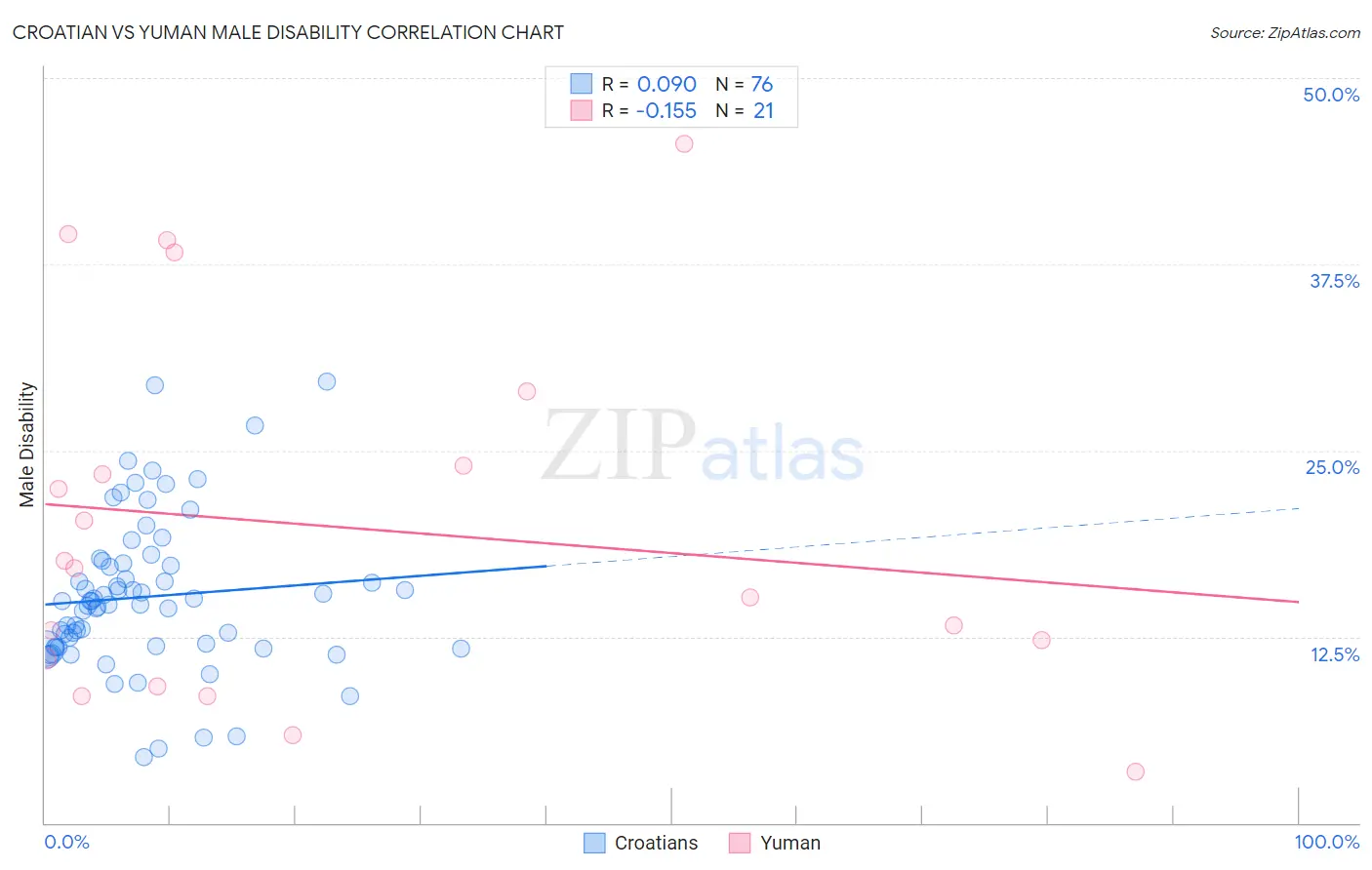 Croatian vs Yuman Male Disability