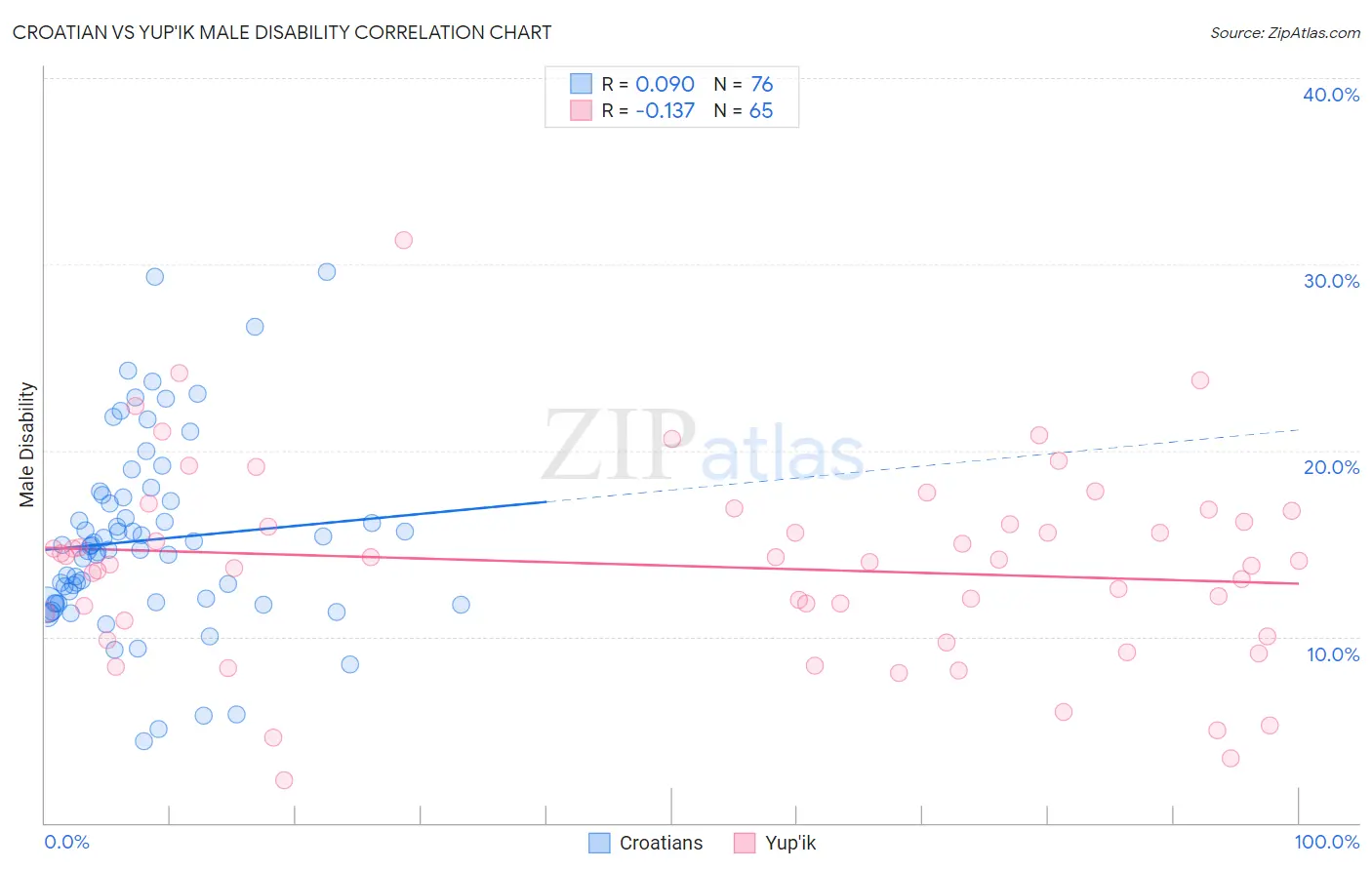 Croatian vs Yup'ik Male Disability