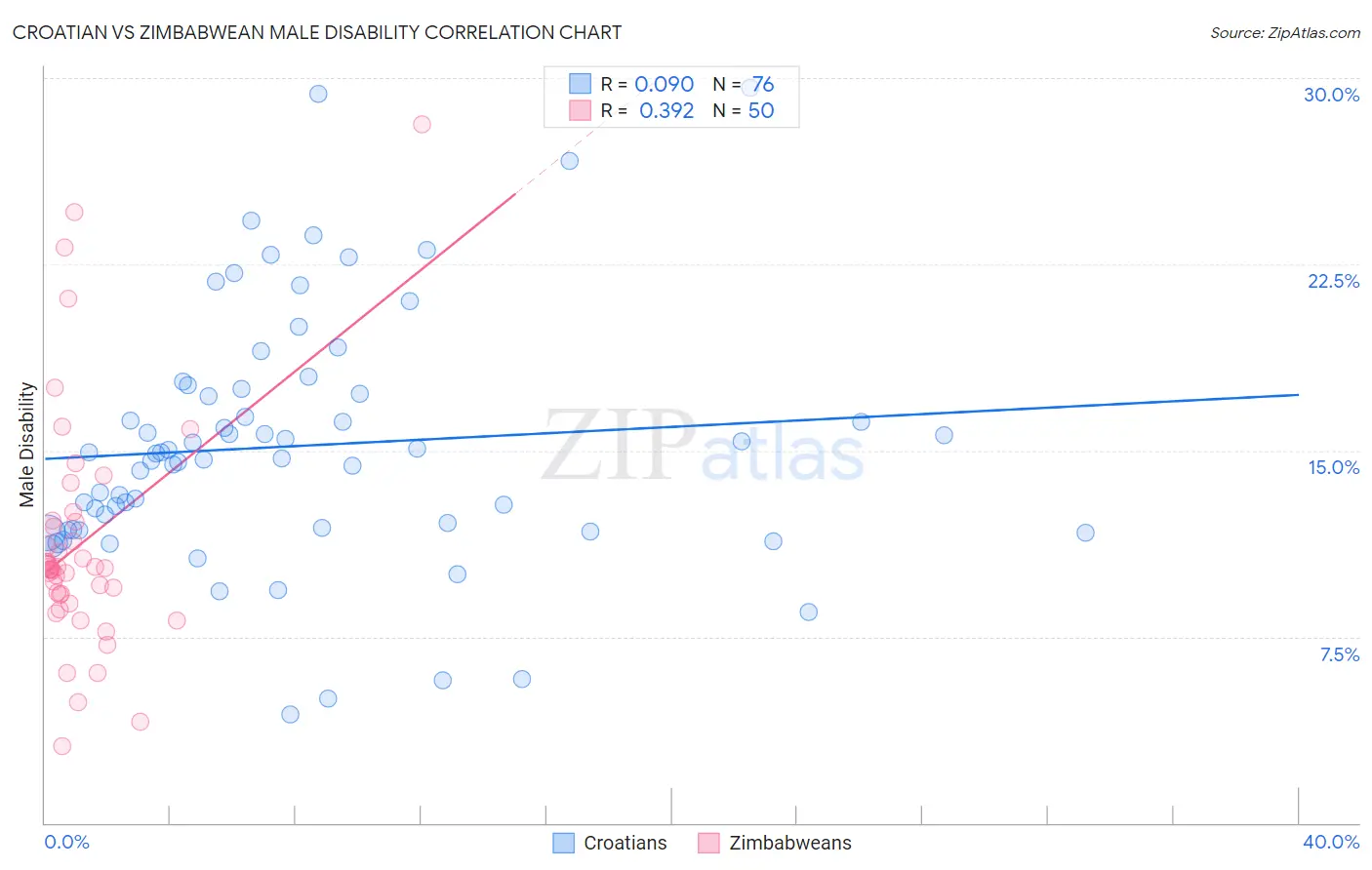 Croatian vs Zimbabwean Male Disability